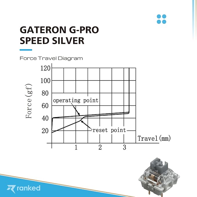 Gateron PRO Speed Silver ( Two-Stage Spring)